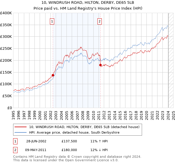 10, WINDRUSH ROAD, HILTON, DERBY, DE65 5LB: Price paid vs HM Land Registry's House Price Index
