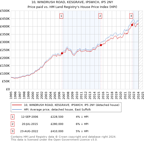 10, WINDRUSH ROAD, KESGRAVE, IPSWICH, IP5 2NY: Price paid vs HM Land Registry's House Price Index