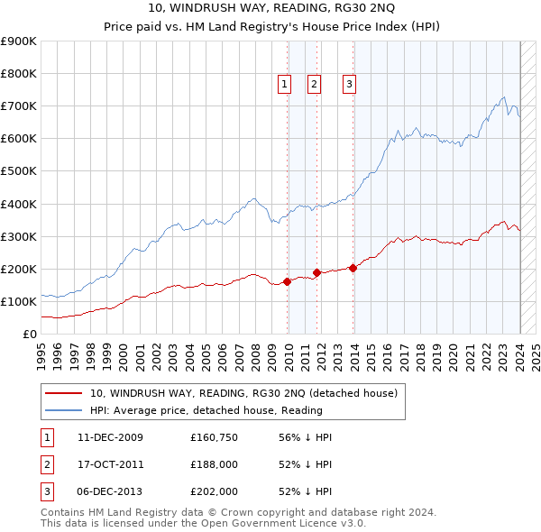 10, WINDRUSH WAY, READING, RG30 2NQ: Price paid vs HM Land Registry's House Price Index