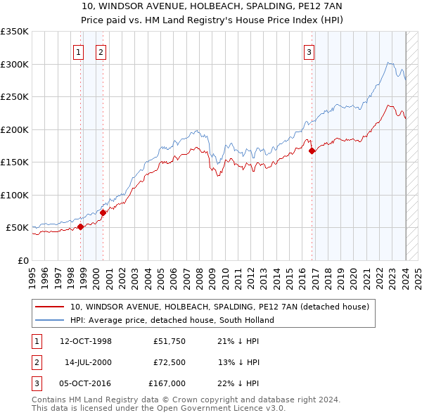 10, WINDSOR AVENUE, HOLBEACH, SPALDING, PE12 7AN: Price paid vs HM Land Registry's House Price Index
