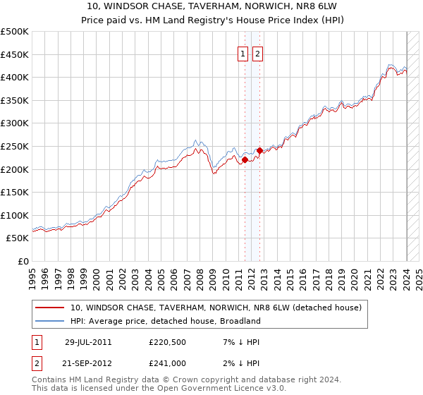 10, WINDSOR CHASE, TAVERHAM, NORWICH, NR8 6LW: Price paid vs HM Land Registry's House Price Index