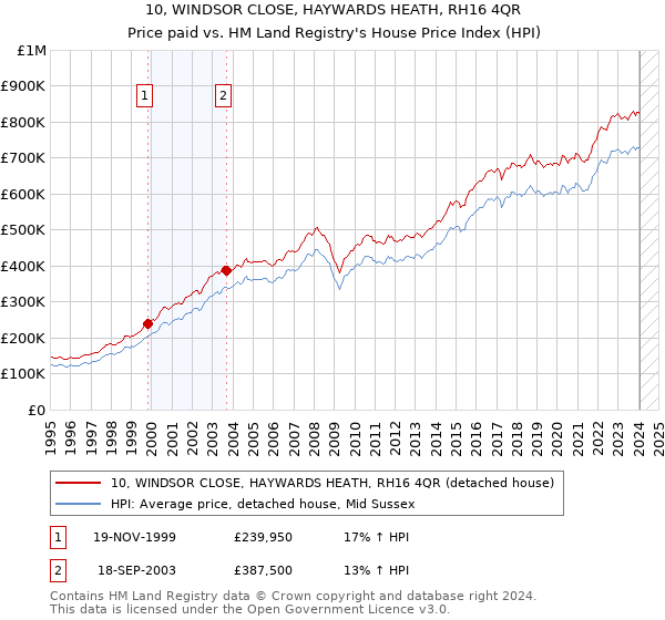 10, WINDSOR CLOSE, HAYWARDS HEATH, RH16 4QR: Price paid vs HM Land Registry's House Price Index