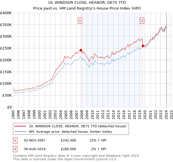 10, WINDSOR CLOSE, HEANOR, DE75 7TD: Price paid vs HM Land Registry's House Price Index