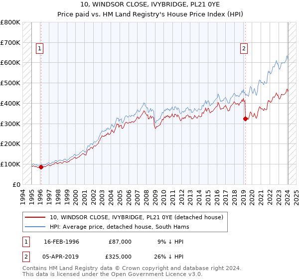 10, WINDSOR CLOSE, IVYBRIDGE, PL21 0YE: Price paid vs HM Land Registry's House Price Index
