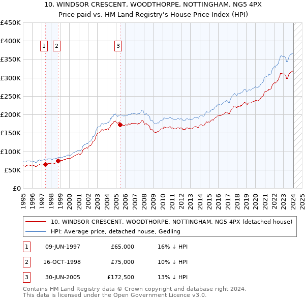 10, WINDSOR CRESCENT, WOODTHORPE, NOTTINGHAM, NG5 4PX: Price paid vs HM Land Registry's House Price Index