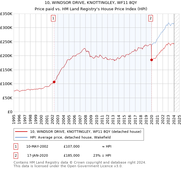 10, WINDSOR DRIVE, KNOTTINGLEY, WF11 8QY: Price paid vs HM Land Registry's House Price Index