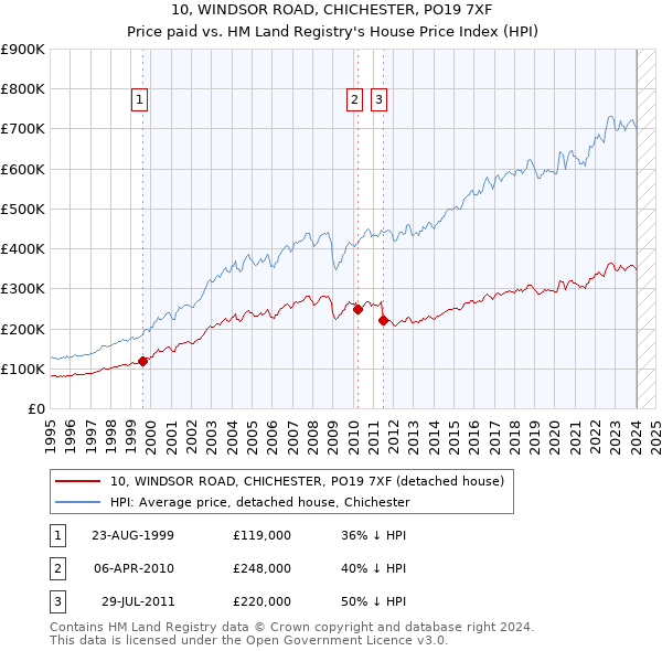 10, WINDSOR ROAD, CHICHESTER, PO19 7XF: Price paid vs HM Land Registry's House Price Index