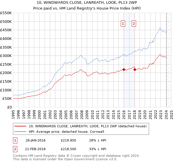 10, WINDWARDS CLOSE, LANREATH, LOOE, PL13 2WP: Price paid vs HM Land Registry's House Price Index
