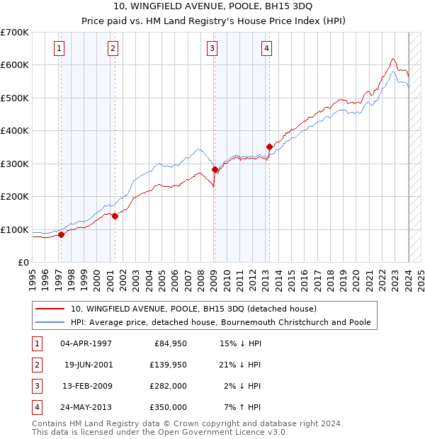 10, WINGFIELD AVENUE, POOLE, BH15 3DQ: Price paid vs HM Land Registry's House Price Index