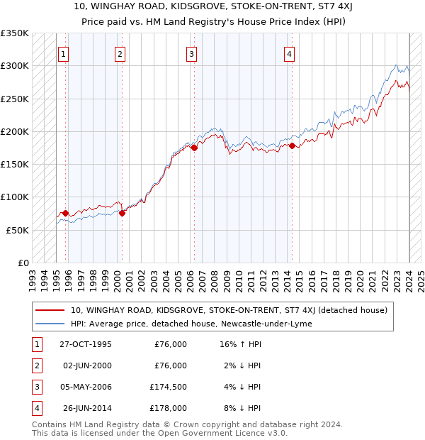 10, WINGHAY ROAD, KIDSGROVE, STOKE-ON-TRENT, ST7 4XJ: Price paid vs HM Land Registry's House Price Index