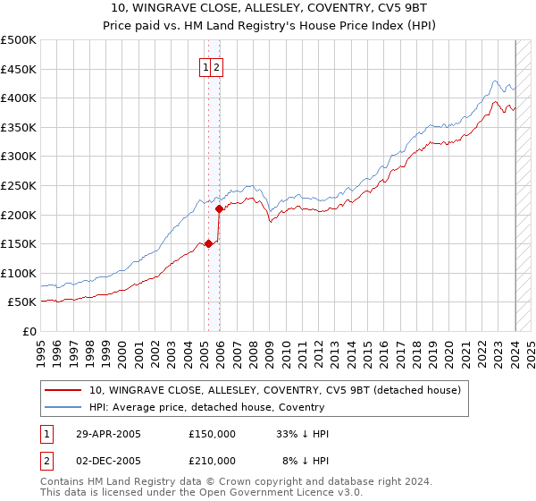 10, WINGRAVE CLOSE, ALLESLEY, COVENTRY, CV5 9BT: Price paid vs HM Land Registry's House Price Index