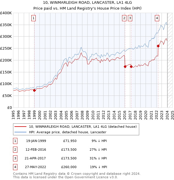 10, WINMARLEIGH ROAD, LANCASTER, LA1 4LG: Price paid vs HM Land Registry's House Price Index