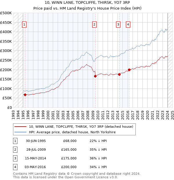 10, WINN LANE, TOPCLIFFE, THIRSK, YO7 3RP: Price paid vs HM Land Registry's House Price Index