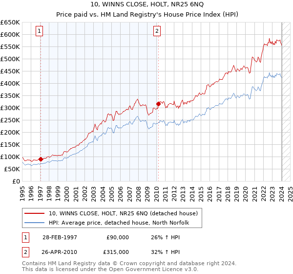 10, WINNS CLOSE, HOLT, NR25 6NQ: Price paid vs HM Land Registry's House Price Index