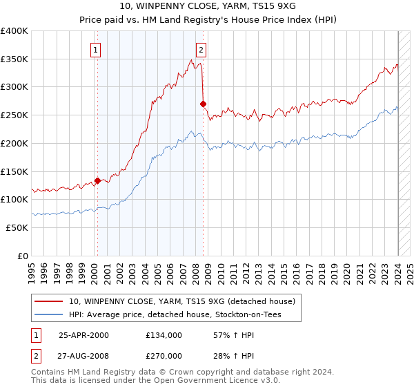 10, WINPENNY CLOSE, YARM, TS15 9XG: Price paid vs HM Land Registry's House Price Index