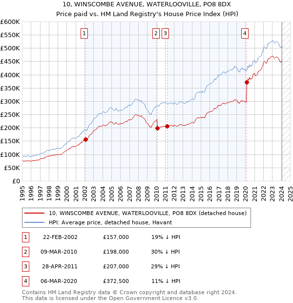 10, WINSCOMBE AVENUE, WATERLOOVILLE, PO8 8DX: Price paid vs HM Land Registry's House Price Index