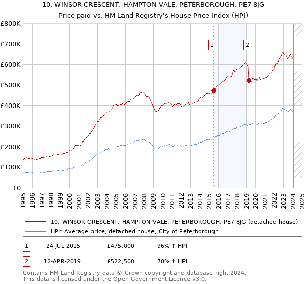 10, WINSOR CRESCENT, HAMPTON VALE, PETERBOROUGH, PE7 8JG: Price paid vs HM Land Registry's House Price Index
