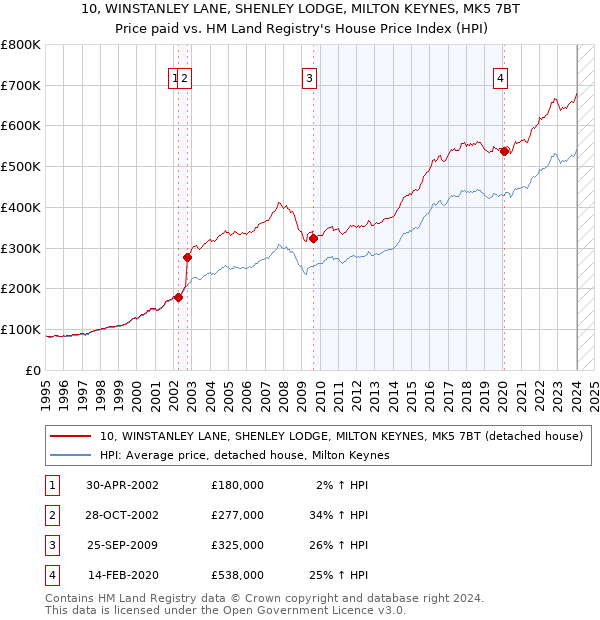 10, WINSTANLEY LANE, SHENLEY LODGE, MILTON KEYNES, MK5 7BT: Price paid vs HM Land Registry's House Price Index