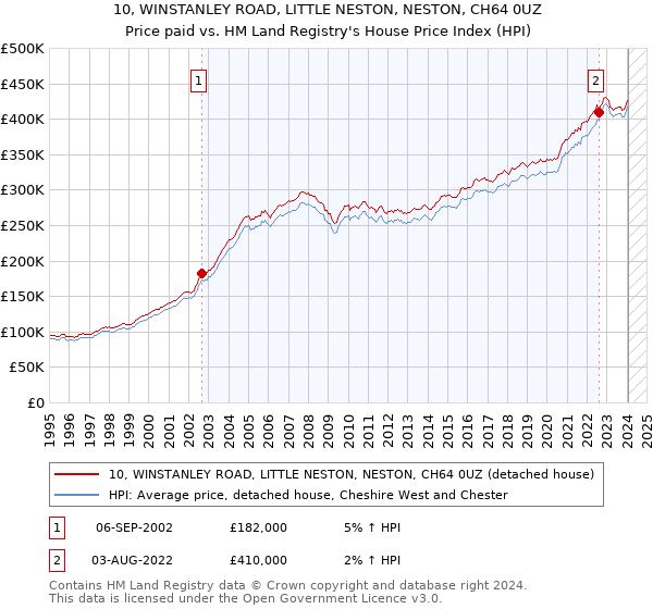 10, WINSTANLEY ROAD, LITTLE NESTON, NESTON, CH64 0UZ: Price paid vs HM Land Registry's House Price Index