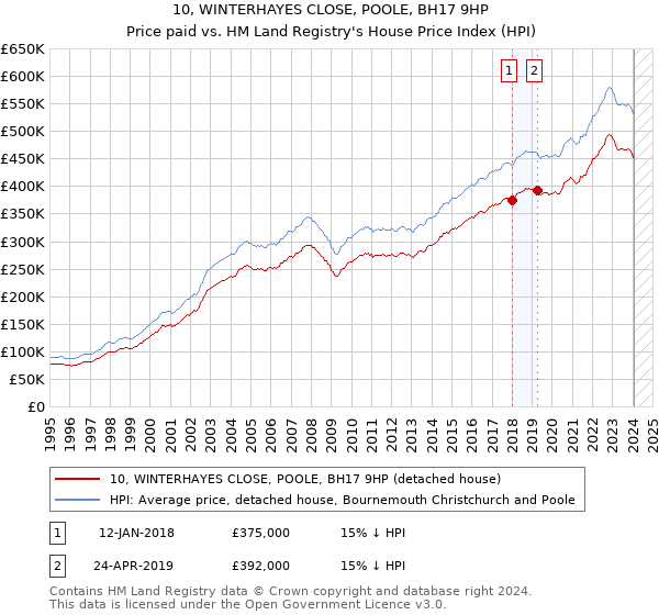 10, WINTERHAYES CLOSE, POOLE, BH17 9HP: Price paid vs HM Land Registry's House Price Index
