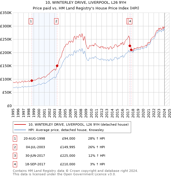 10, WINTERLEY DRIVE, LIVERPOOL, L26 9YH: Price paid vs HM Land Registry's House Price Index