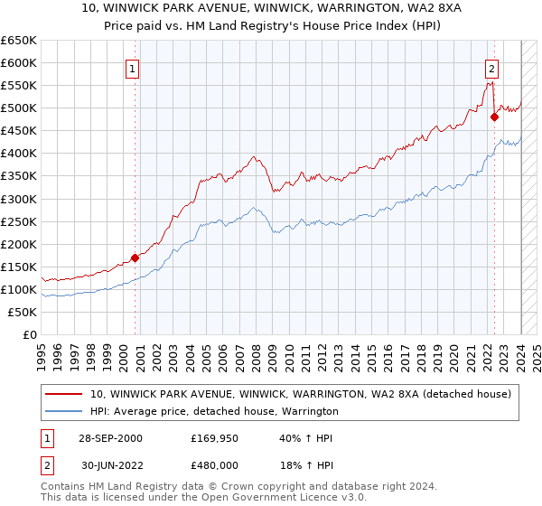 10, WINWICK PARK AVENUE, WINWICK, WARRINGTON, WA2 8XA: Price paid vs HM Land Registry's House Price Index