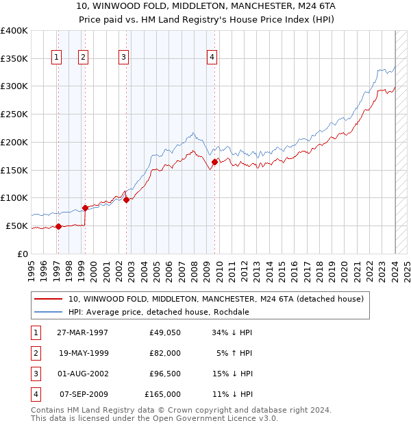 10, WINWOOD FOLD, MIDDLETON, MANCHESTER, M24 6TA: Price paid vs HM Land Registry's House Price Index