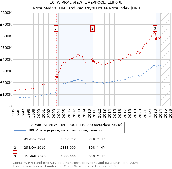 10, WIRRAL VIEW, LIVERPOOL, L19 0PU: Price paid vs HM Land Registry's House Price Index