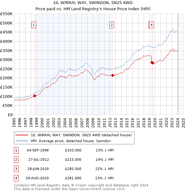 10, WIRRAL WAY, SWINDON, SN25 4WD: Price paid vs HM Land Registry's House Price Index