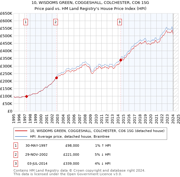 10, WISDOMS GREEN, COGGESHALL, COLCHESTER, CO6 1SG: Price paid vs HM Land Registry's House Price Index