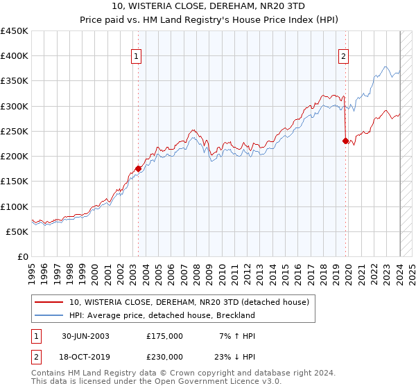 10, WISTERIA CLOSE, DEREHAM, NR20 3TD: Price paid vs HM Land Registry's House Price Index