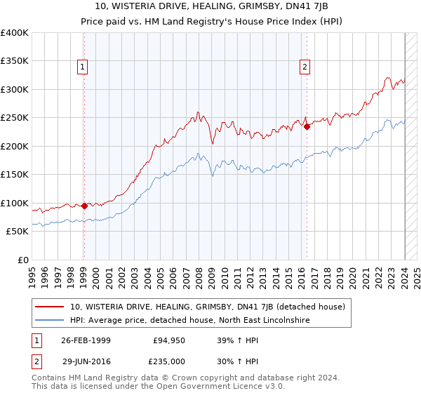 10, WISTERIA DRIVE, HEALING, GRIMSBY, DN41 7JB: Price paid vs HM Land Registry's House Price Index