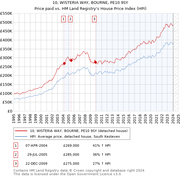 10, WISTERIA WAY, BOURNE, PE10 9SY: Price paid vs HM Land Registry's House Price Index