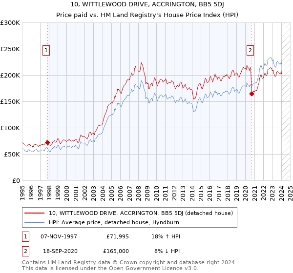 10, WITTLEWOOD DRIVE, ACCRINGTON, BB5 5DJ: Price paid vs HM Land Registry's House Price Index