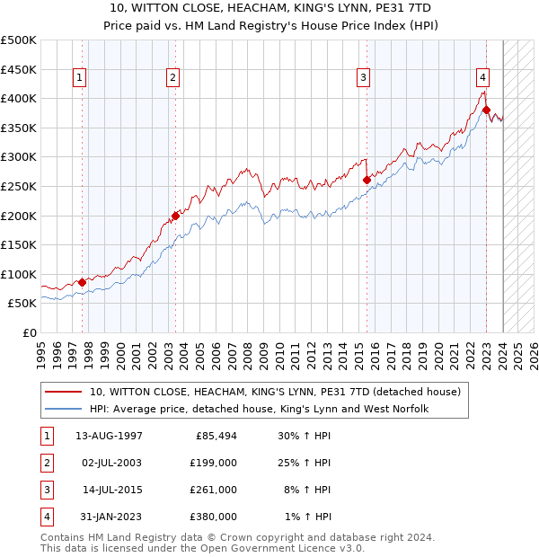 10, WITTON CLOSE, HEACHAM, KING'S LYNN, PE31 7TD: Price paid vs HM Land Registry's House Price Index