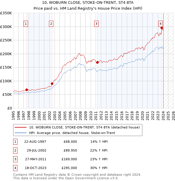 10, WOBURN CLOSE, STOKE-ON-TRENT, ST4 8TA: Price paid vs HM Land Registry's House Price Index