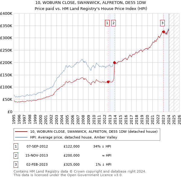 10, WOBURN CLOSE, SWANWICK, ALFRETON, DE55 1DW: Price paid vs HM Land Registry's House Price Index