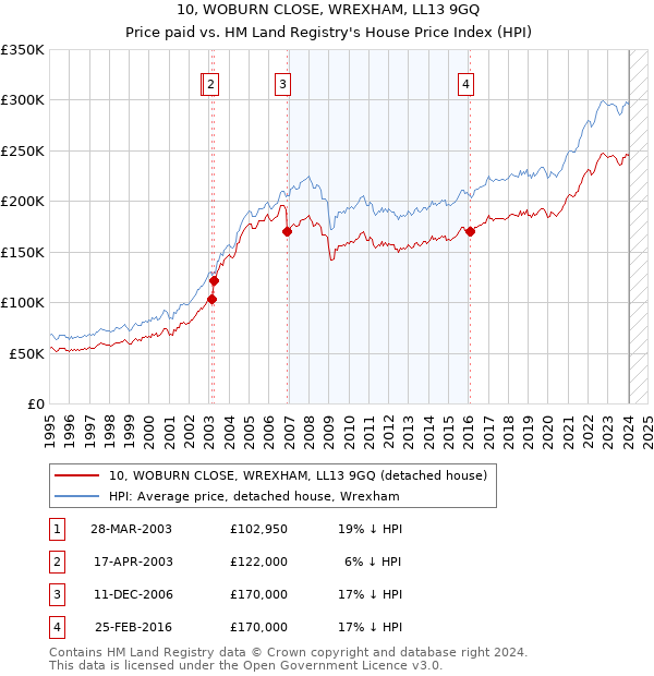 10, WOBURN CLOSE, WREXHAM, LL13 9GQ: Price paid vs HM Land Registry's House Price Index