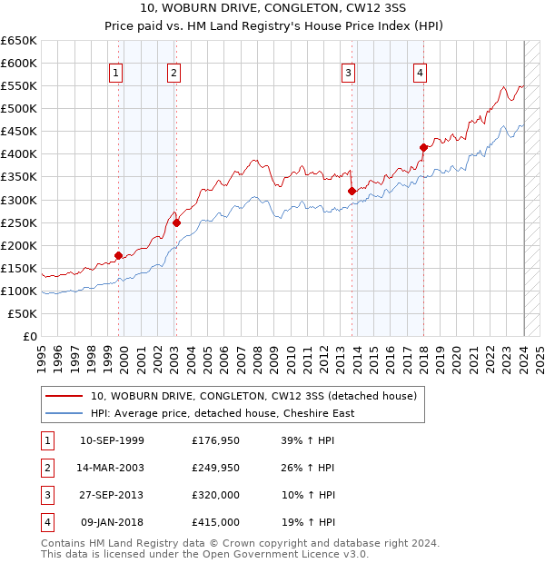 10, WOBURN DRIVE, CONGLETON, CW12 3SS: Price paid vs HM Land Registry's House Price Index