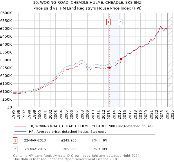 10, WOKING ROAD, CHEADLE HULME, CHEADLE, SK8 6NZ: Price paid vs HM Land Registry's House Price Index