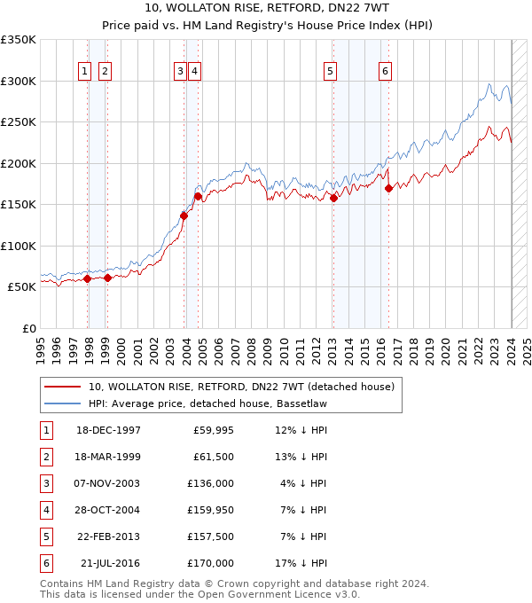 10, WOLLATON RISE, RETFORD, DN22 7WT: Price paid vs HM Land Registry's House Price Index