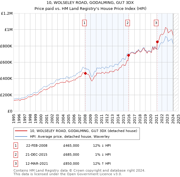 10, WOLSELEY ROAD, GODALMING, GU7 3DX: Price paid vs HM Land Registry's House Price Index