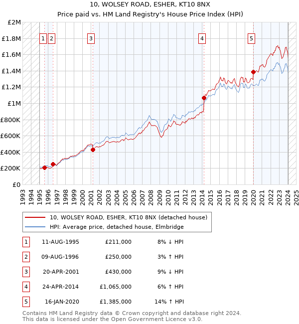 10, WOLSEY ROAD, ESHER, KT10 8NX: Price paid vs HM Land Registry's House Price Index