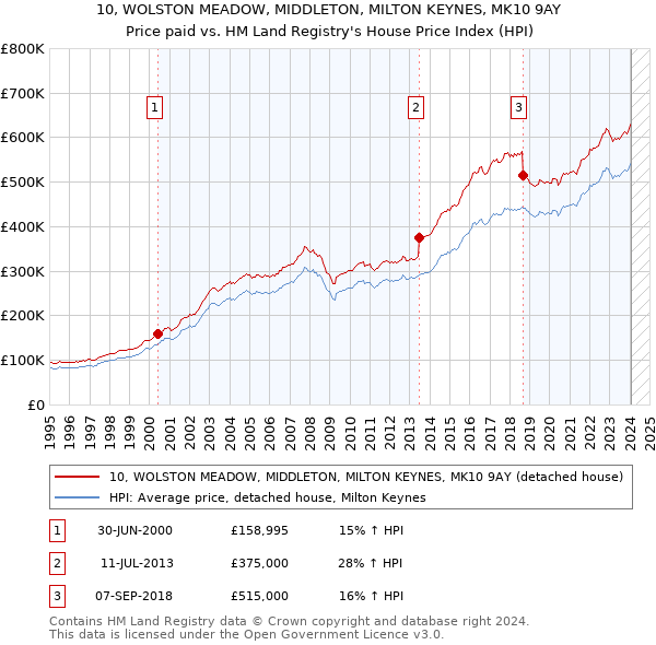 10, WOLSTON MEADOW, MIDDLETON, MILTON KEYNES, MK10 9AY: Price paid vs HM Land Registry's House Price Index