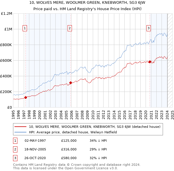 10, WOLVES MERE, WOOLMER GREEN, KNEBWORTH, SG3 6JW: Price paid vs HM Land Registry's House Price Index