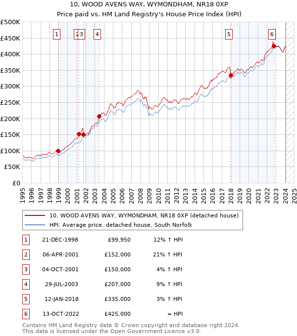 10, WOOD AVENS WAY, WYMONDHAM, NR18 0XP: Price paid vs HM Land Registry's House Price Index