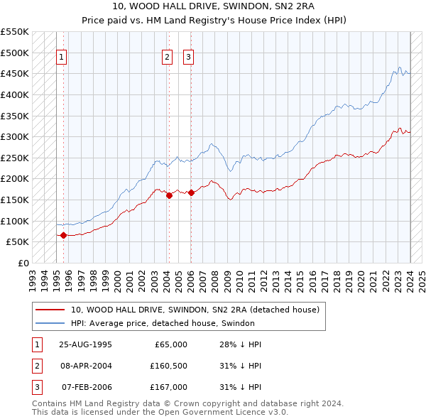 10, WOOD HALL DRIVE, SWINDON, SN2 2RA: Price paid vs HM Land Registry's House Price Index