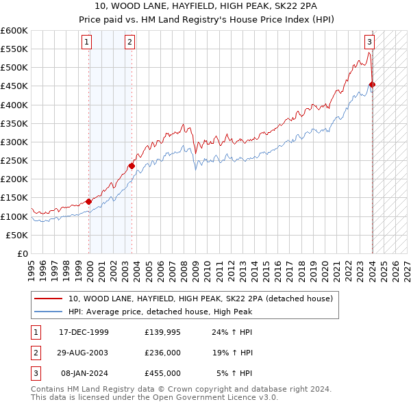 10, WOOD LANE, HAYFIELD, HIGH PEAK, SK22 2PA: Price paid vs HM Land Registry's House Price Index