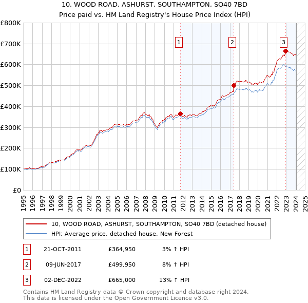 10, WOOD ROAD, ASHURST, SOUTHAMPTON, SO40 7BD: Price paid vs HM Land Registry's House Price Index