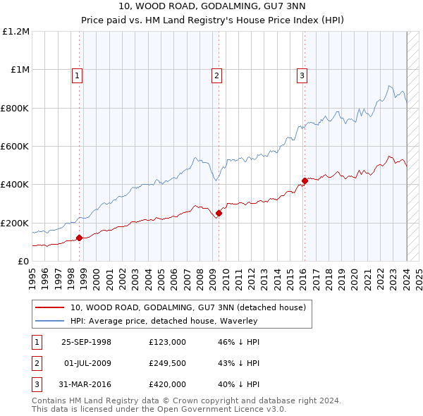 10, WOOD ROAD, GODALMING, GU7 3NN: Price paid vs HM Land Registry's House Price Index